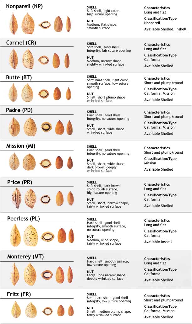 Variety Chart